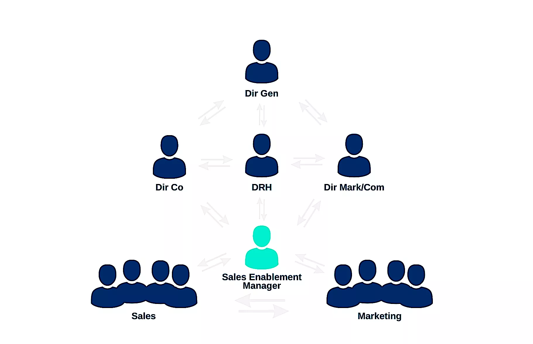 place du sales enablement manager dans une organisation