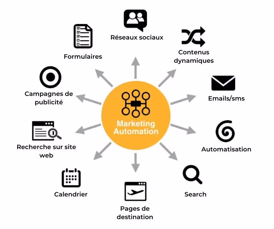 automatisation du markeing