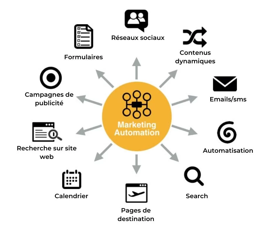 automatisation du markeing