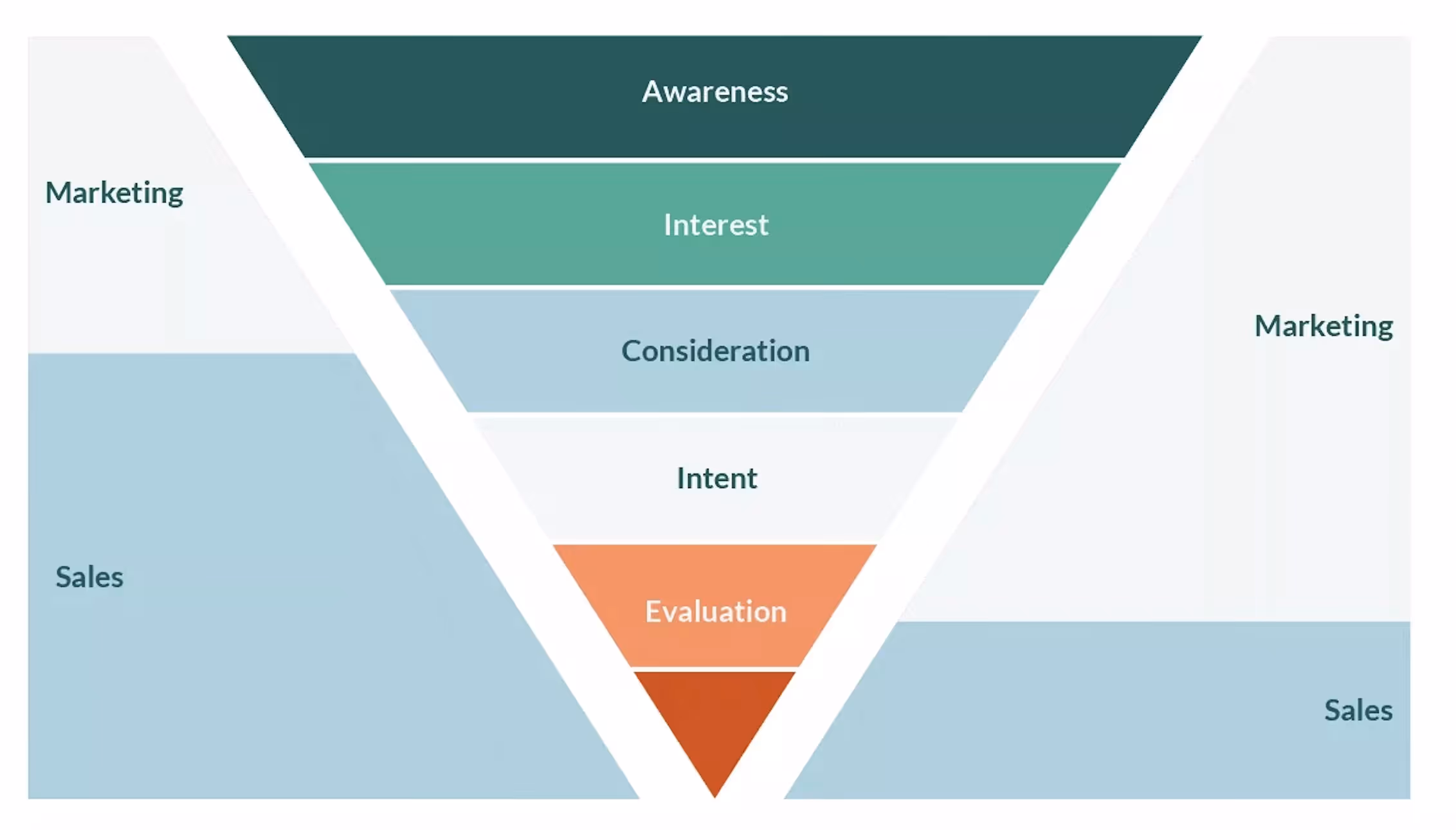 Alignement marketing-ventes