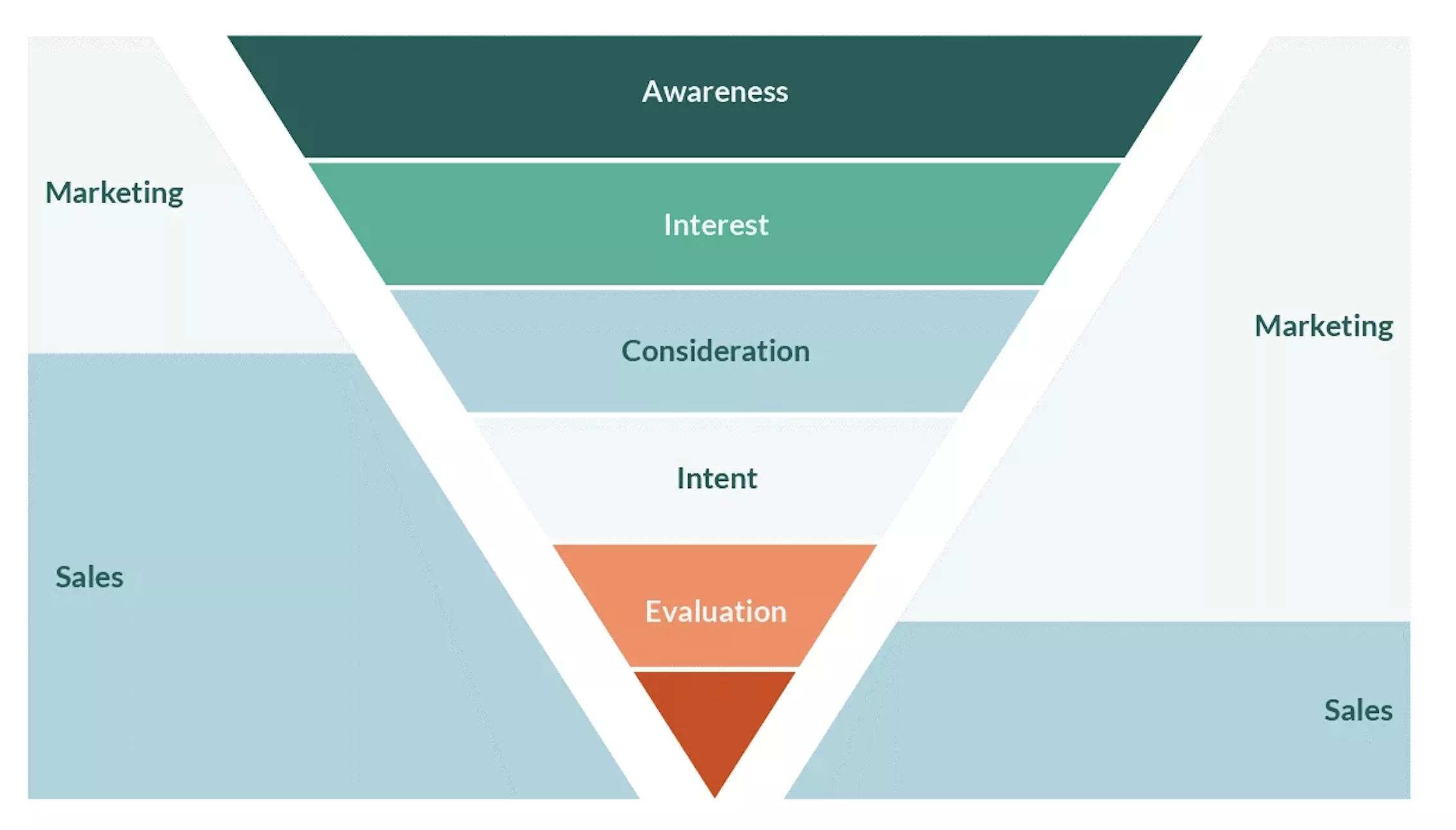 Alignement marketing-ventes