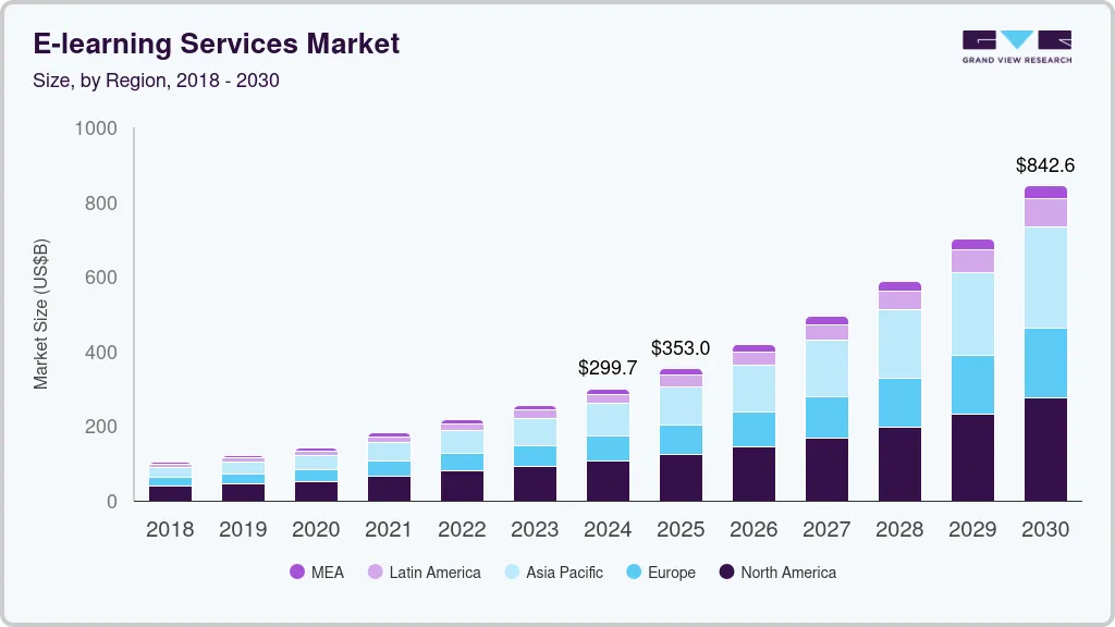 importance du arché de l'e-learning dans le monde