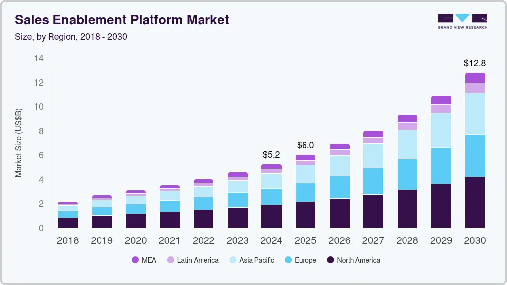 évolution du marché des plateformes de sales enablement de 2018 à 2030