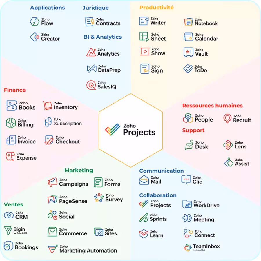 écosystème complet de  zoho projects