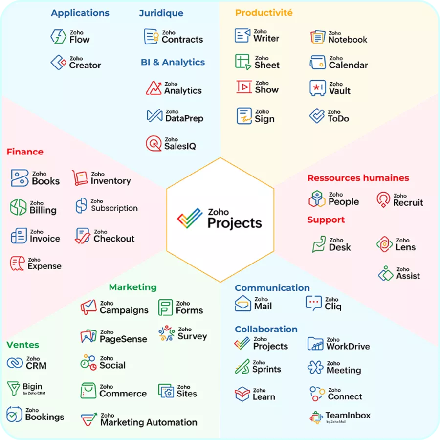 Complete Zoho Projects Ecosystem