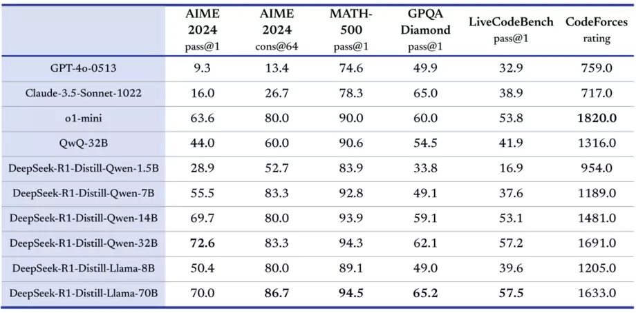 Performance comparative : DeepSeek R1 face aux leaders du marché