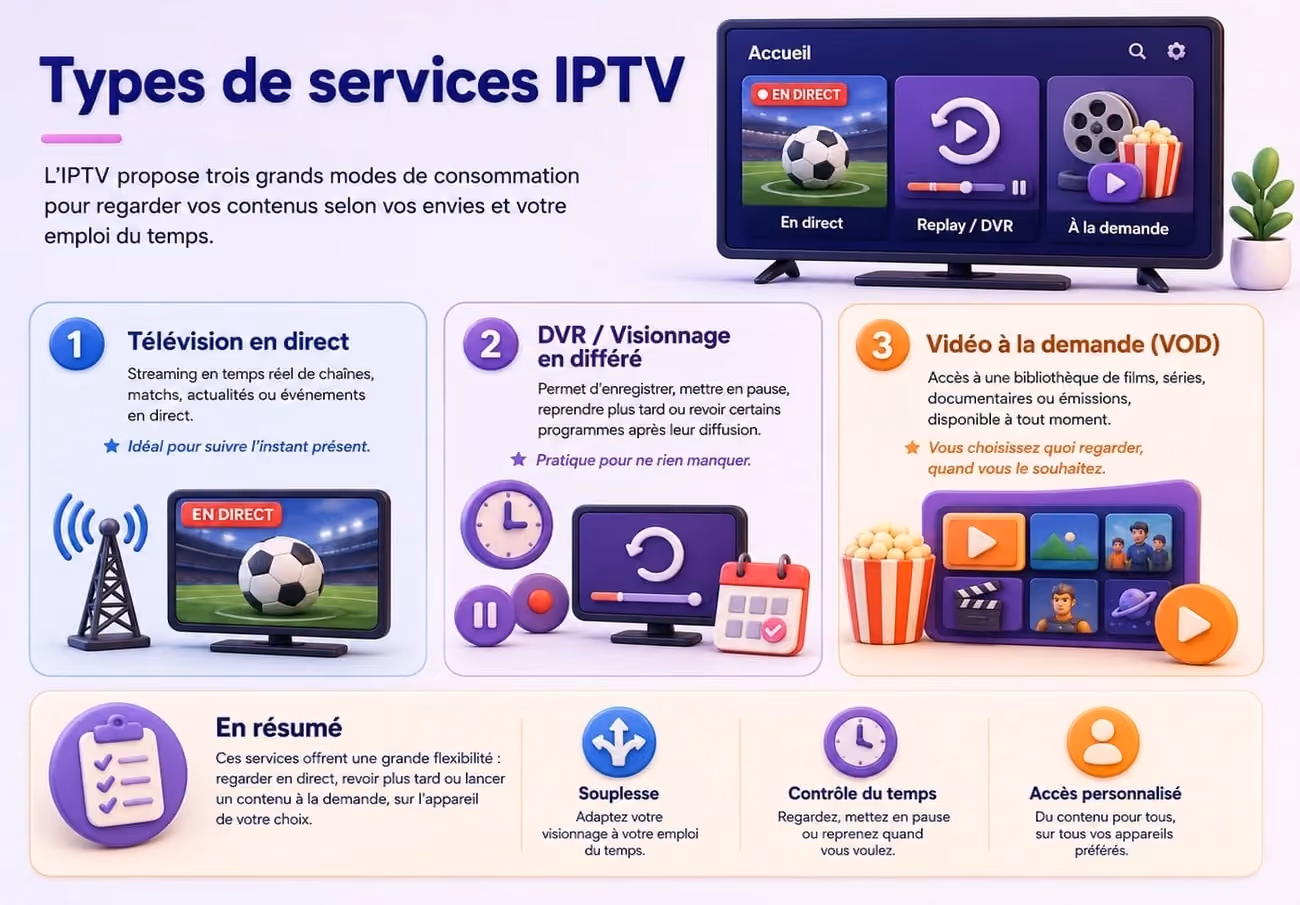Types de services IPTV