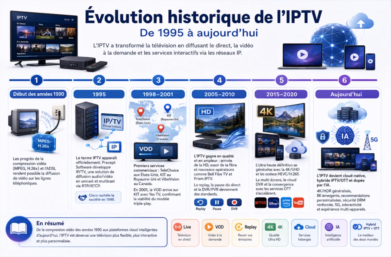 Évolution historique de l’IPTV : de 1995 à 2026