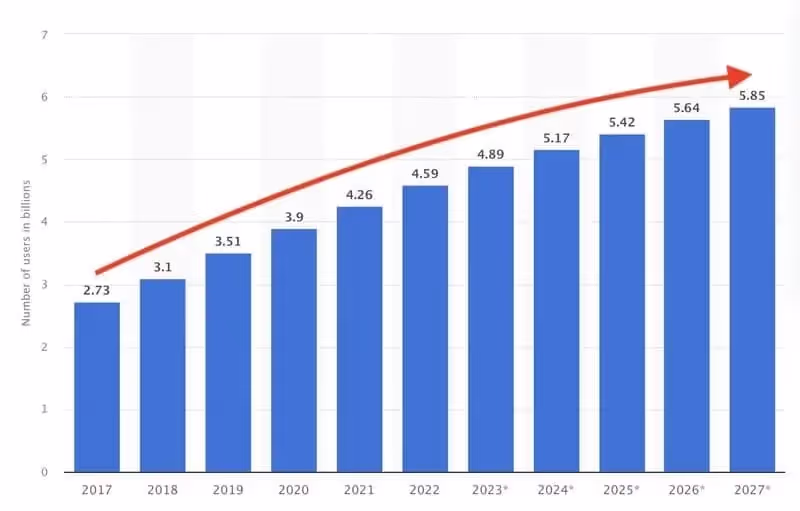 Source : Statista - Nombre d'utilisateurs de médias sociaux dans le monde de 2017 à 2027 en milliards)