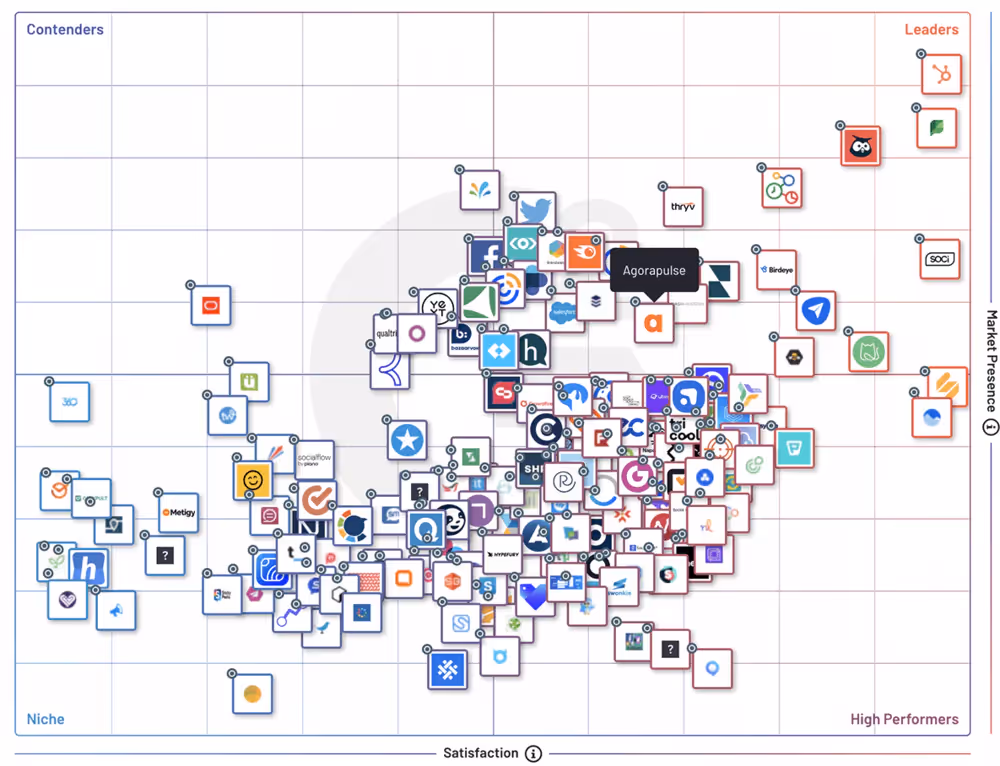 grid et paysage g2 de tous leqs outils de gestion des réseaux sociaux