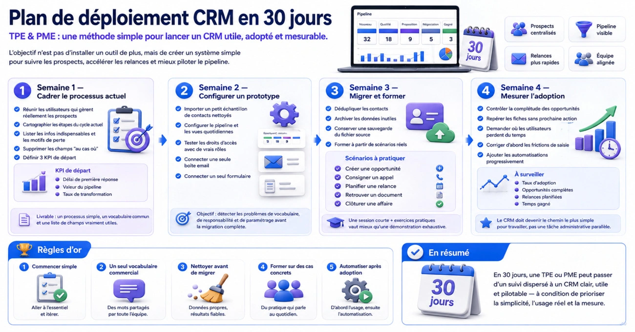 Plan de déploiement en 30 jours d'un CRM dans une TPE ou PME