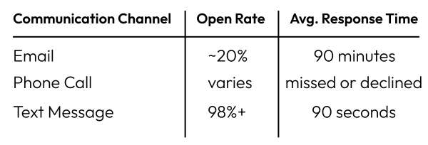 why SMS recruiting is more effective than phone calls and emails