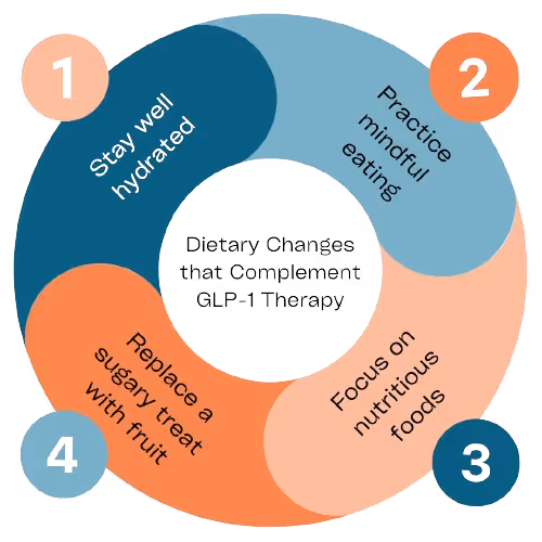 Dietary Changes that Complement GLP-1 Therapy Diagram