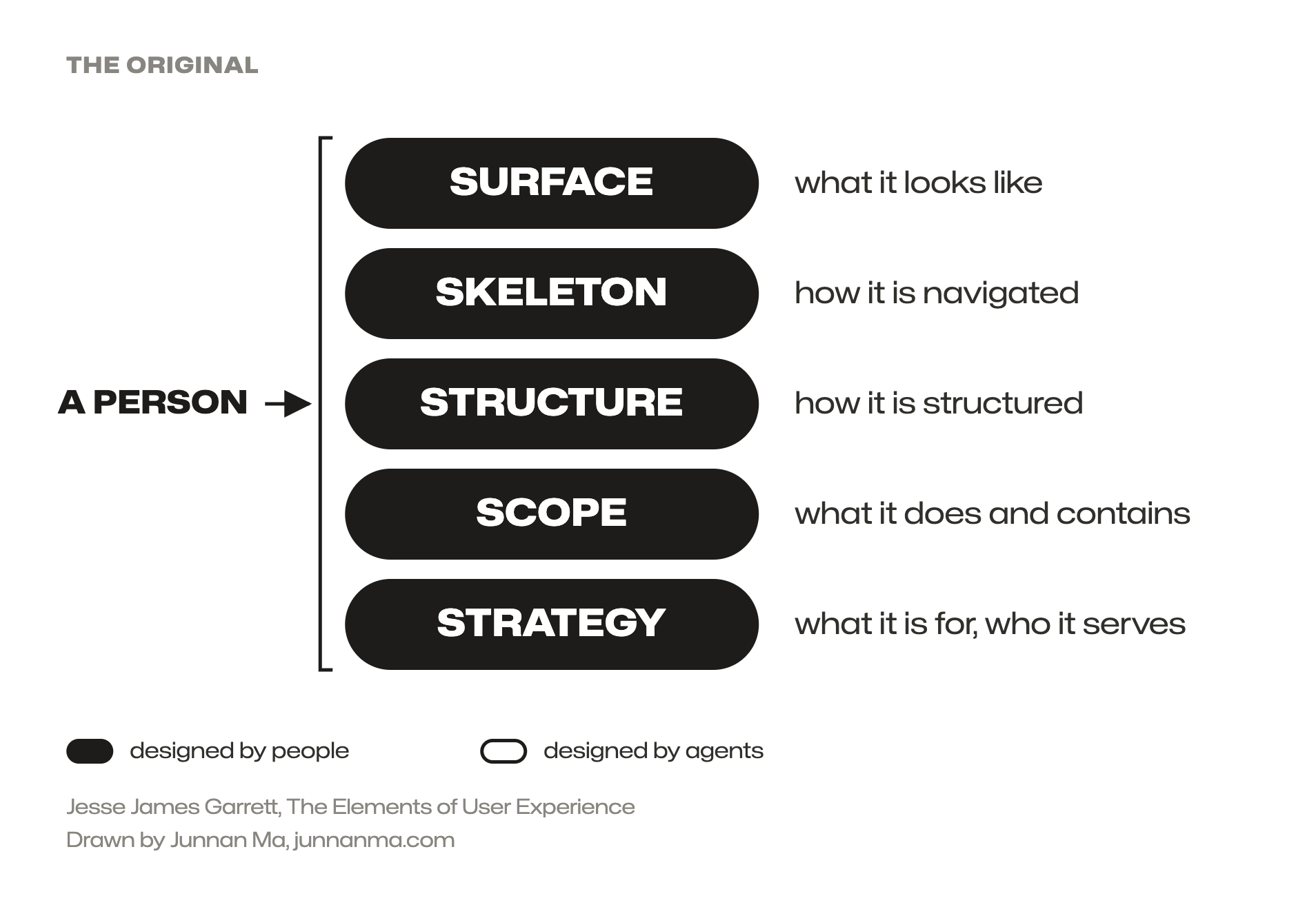 Jesse James Garrett's five planes of user experience as originally conceived: surface, skeleton, structure, scope and strategy, all designed by people.