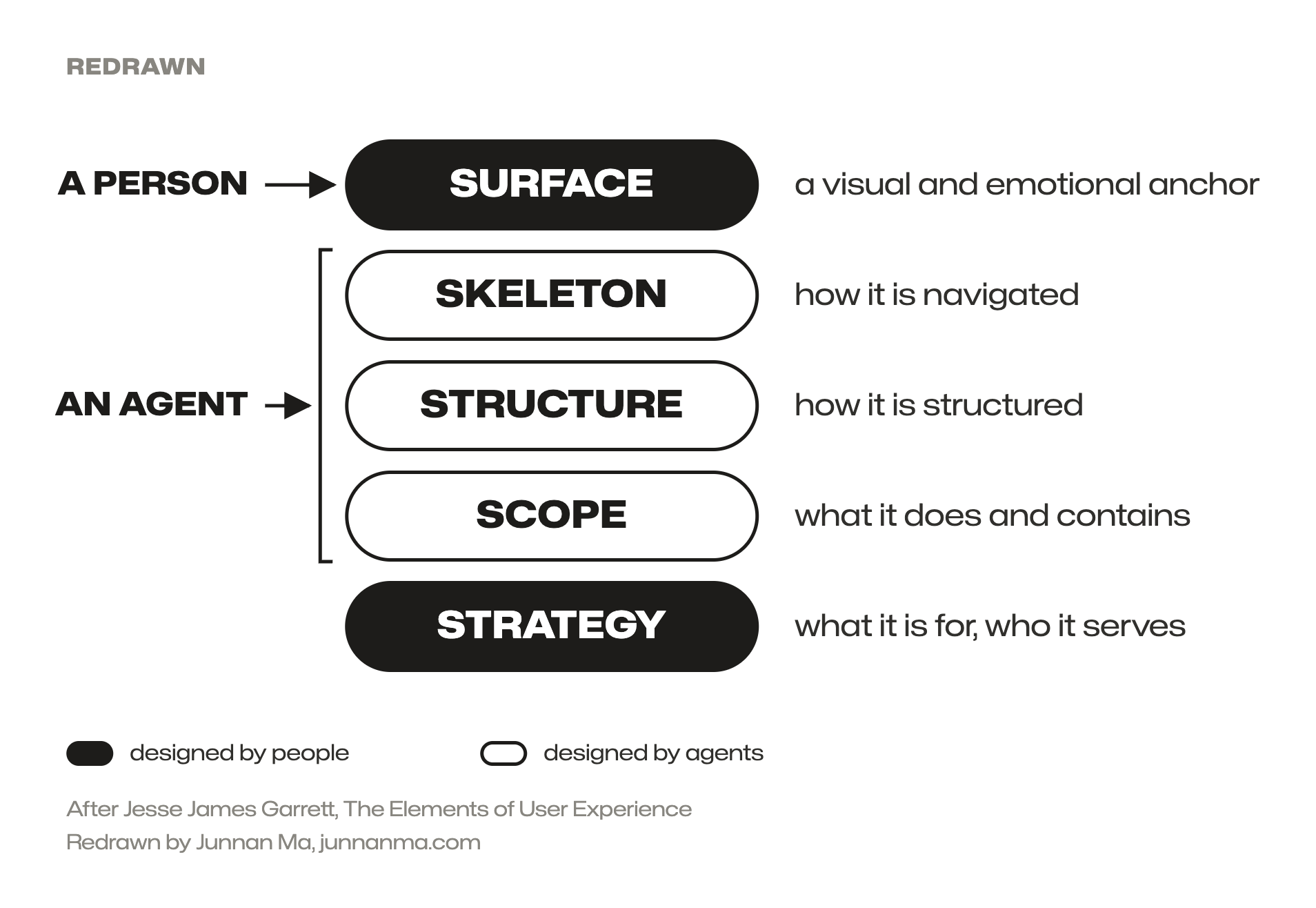 The five planes redrawn. The surface, where a person arrives and finds a visual and emotional anchor, and strategy, what it is for and who it serves, are designed by people. The three middle planes are designed by agents: skeleton, how it is navigated; structure, how it is structured; scope, what it does and contains.