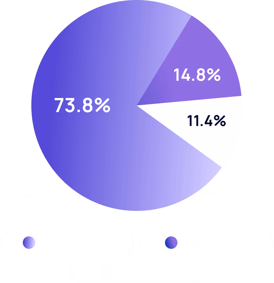Workplace Preference Distribution