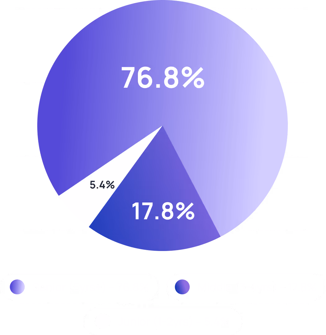 Seniority Distribution