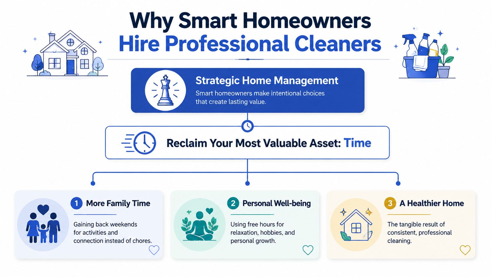 An infographic titled Why Smart Homeowners Hire Professional Cleaners, highlighting benefits like reclaiming time, family time, and well-being.