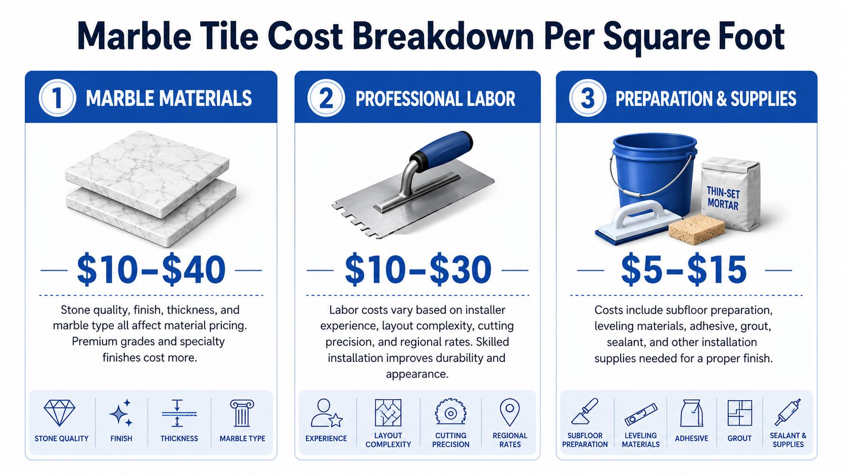 An infographic showing the cost breakdown per square foot for marble tile installation including materials, labor, and supplies.