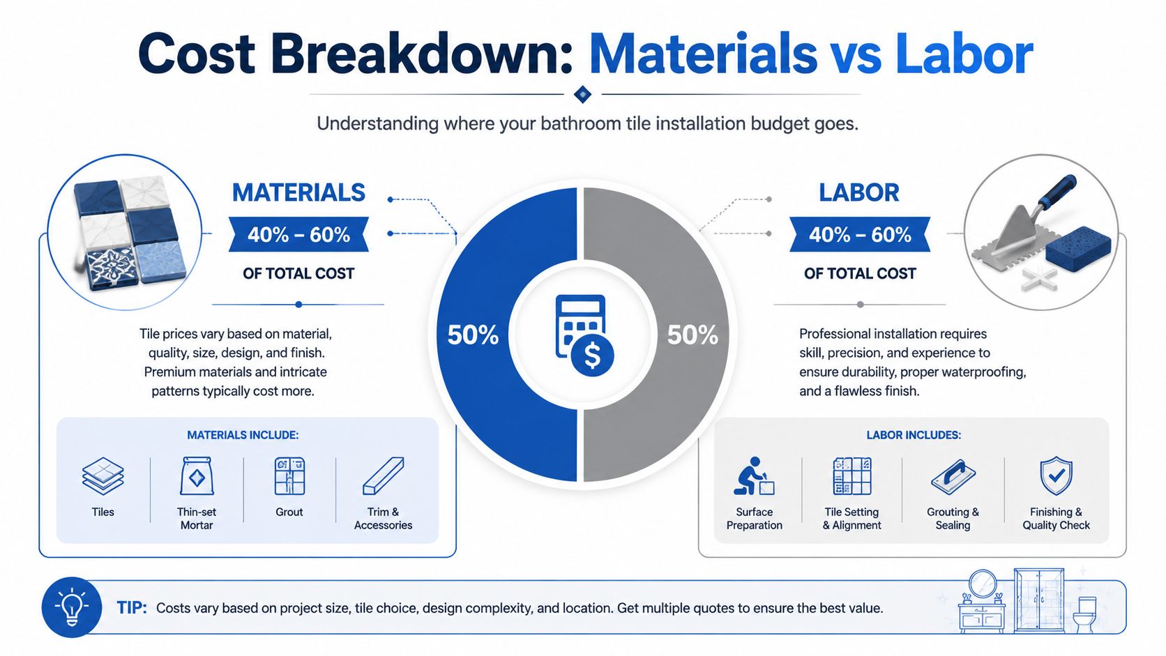 An infographic showing the cost breakdown between materials and labor for bathroom tile installation projects.