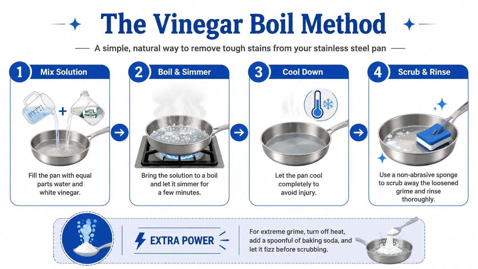 A step-by-step infographic illustrating the vinegar boil method for cleaning burnt stains from a stainless steel pan.