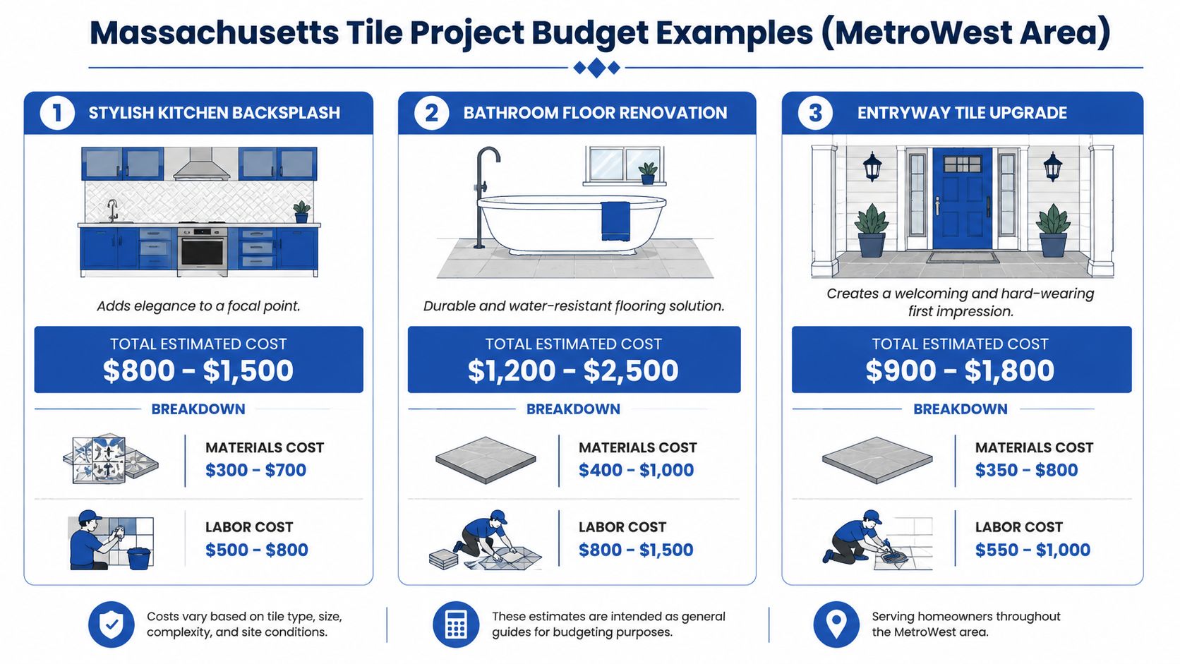 A budget infographic detailing the estimated material and labor costs for three different residential tile projects.
