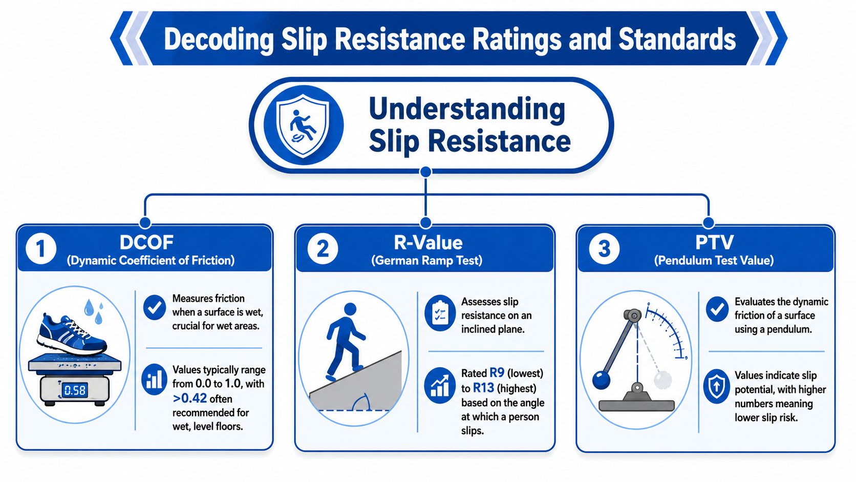 An infographic titled Decoding Slip Resistance Ratings and Standards explaining DCOF, R-Value, and PTV measurement methods.