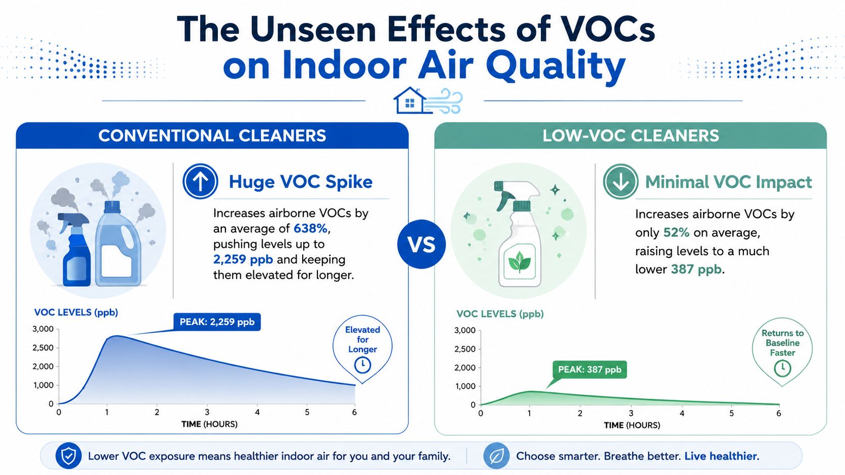 A comparative infographic showing VOC levels produced by conventional versus low-VOC cleaning products over time.