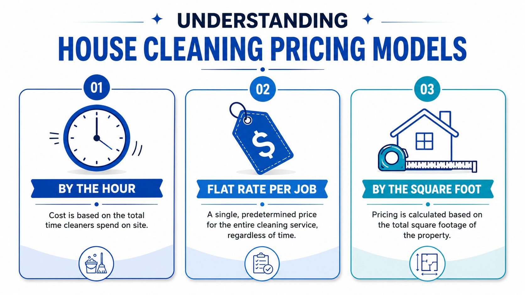 An infographic showing three different house cleaning pricing models: by the hour, flat rate, and square footage.