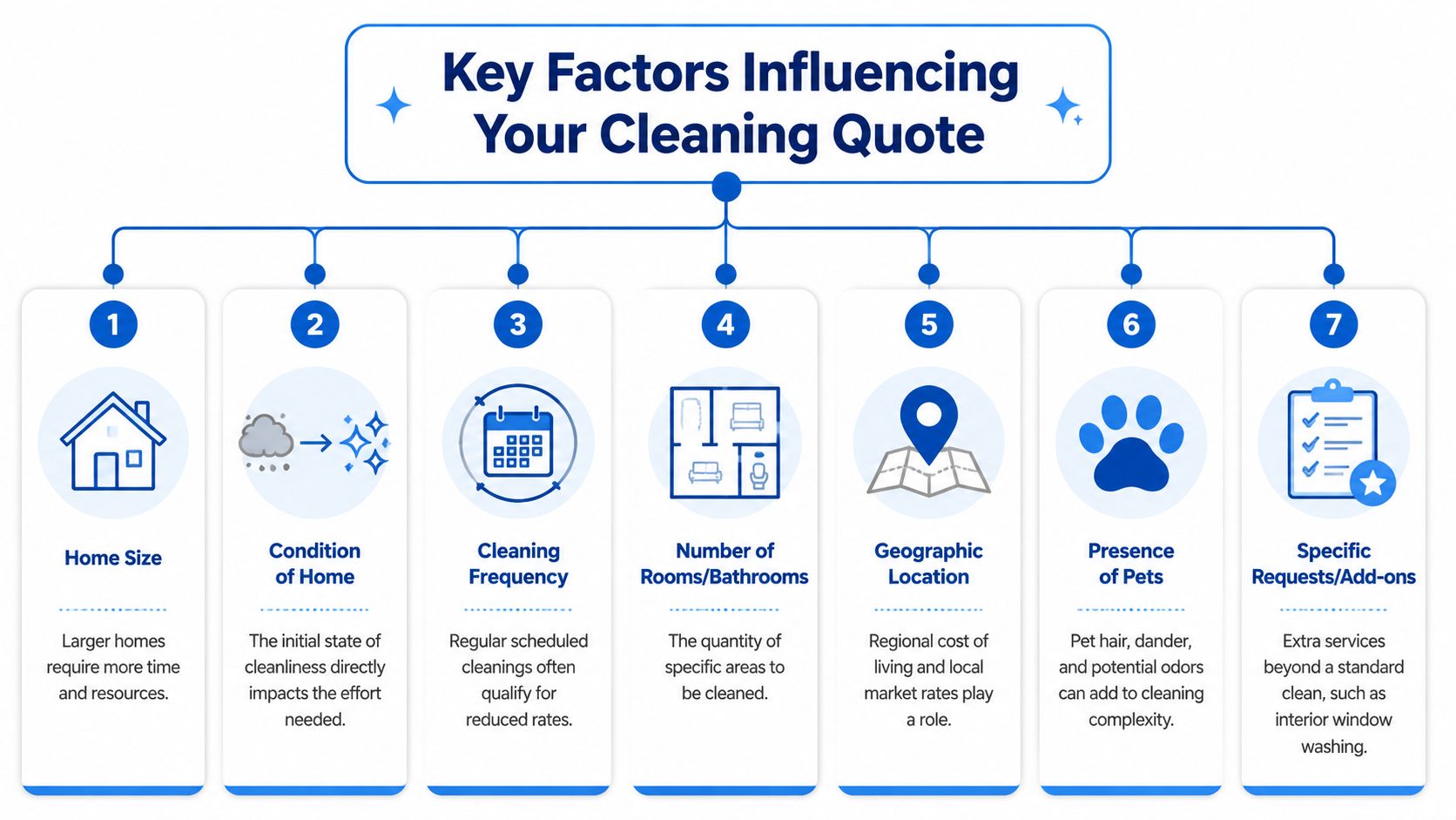 An infographic detailing seven key factors that influence the total cost of a professional house cleaning service.