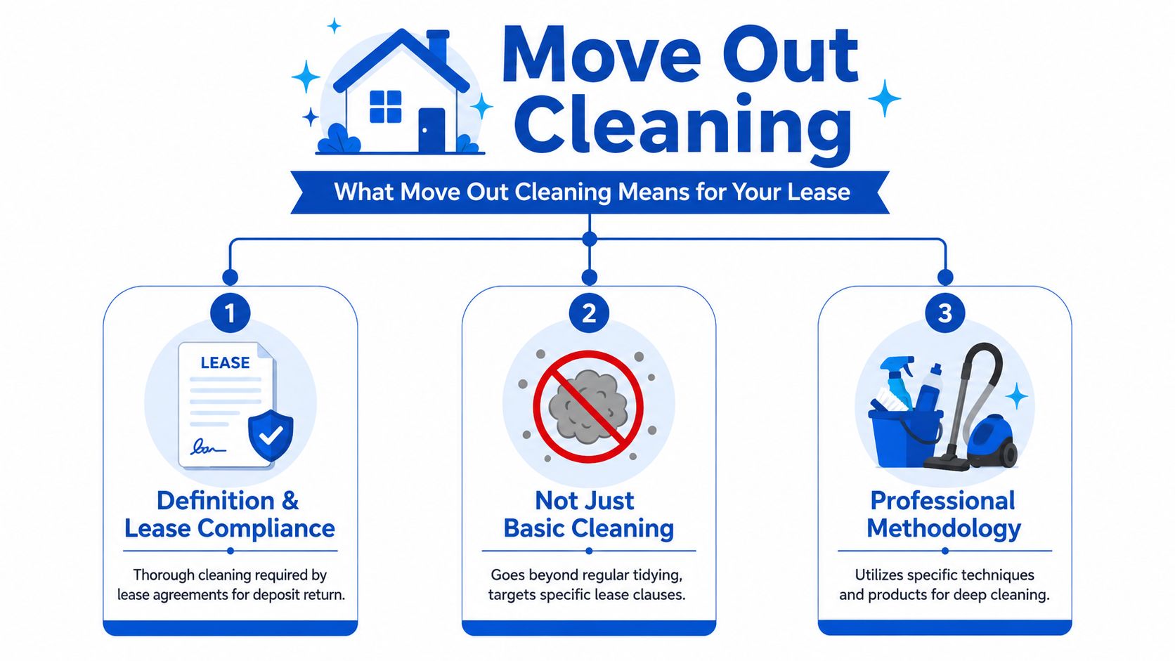 An infographic explaining move out cleaning and its importance for lease compliance and deposit returns.