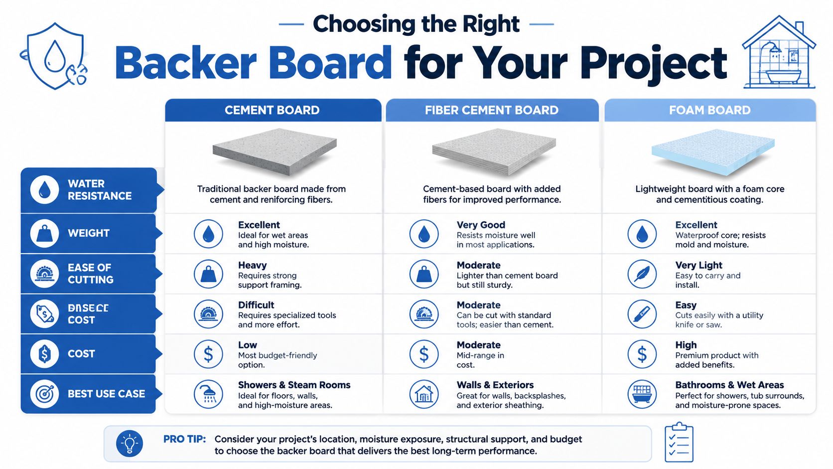 A comparison chart outlining the differences between cement board, fiber cement board, and foam board for construction.