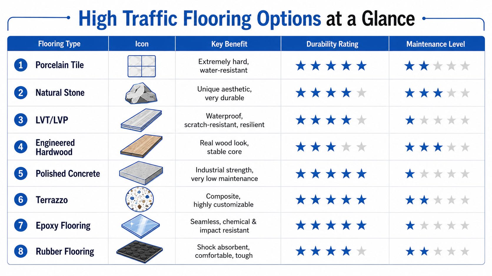 A chart showing eight different high traffic flooring options with durability and maintenance ratings for each.