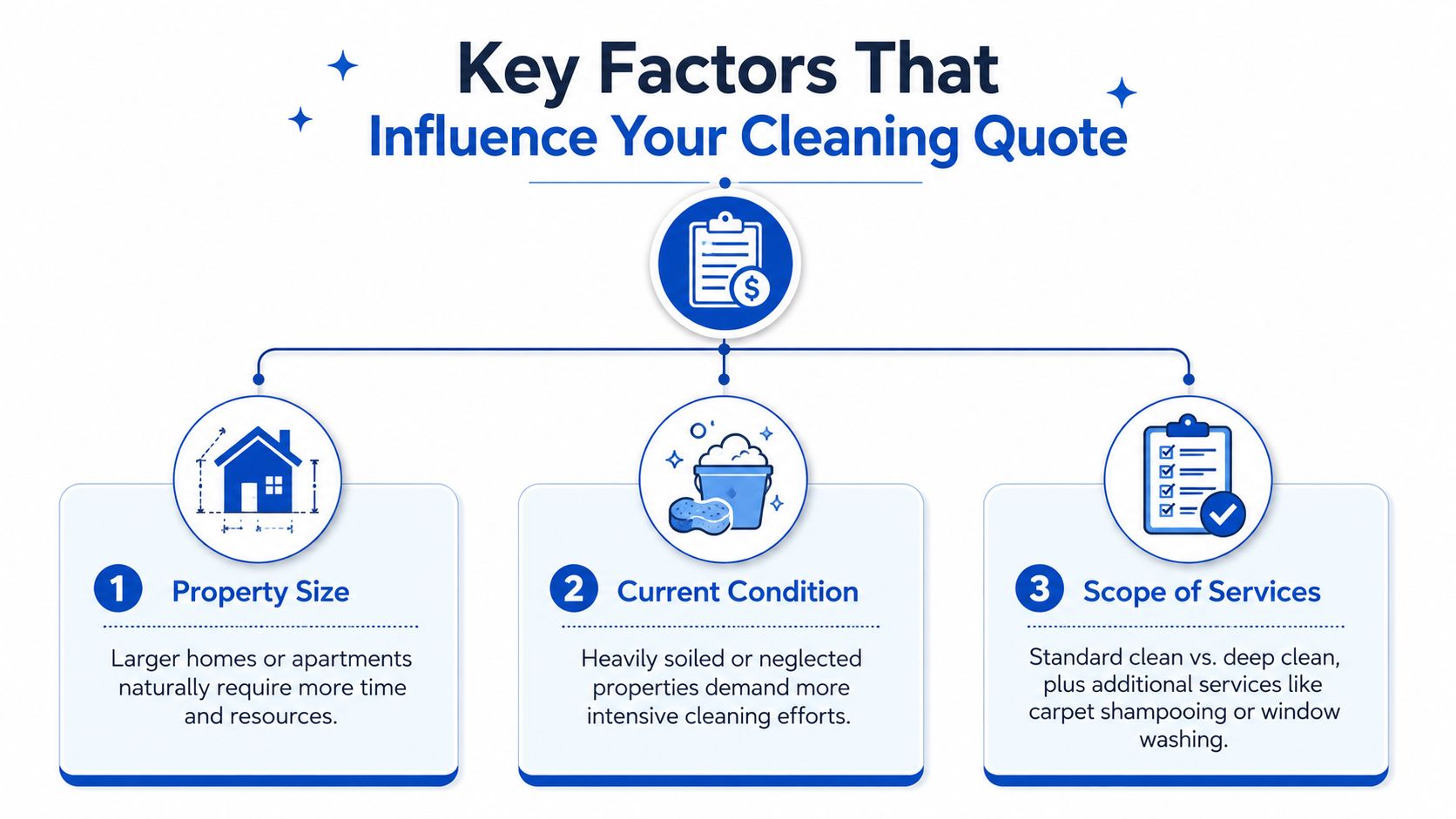 An infographic showing the three main factors that influence the total cost of professional cleaning services.