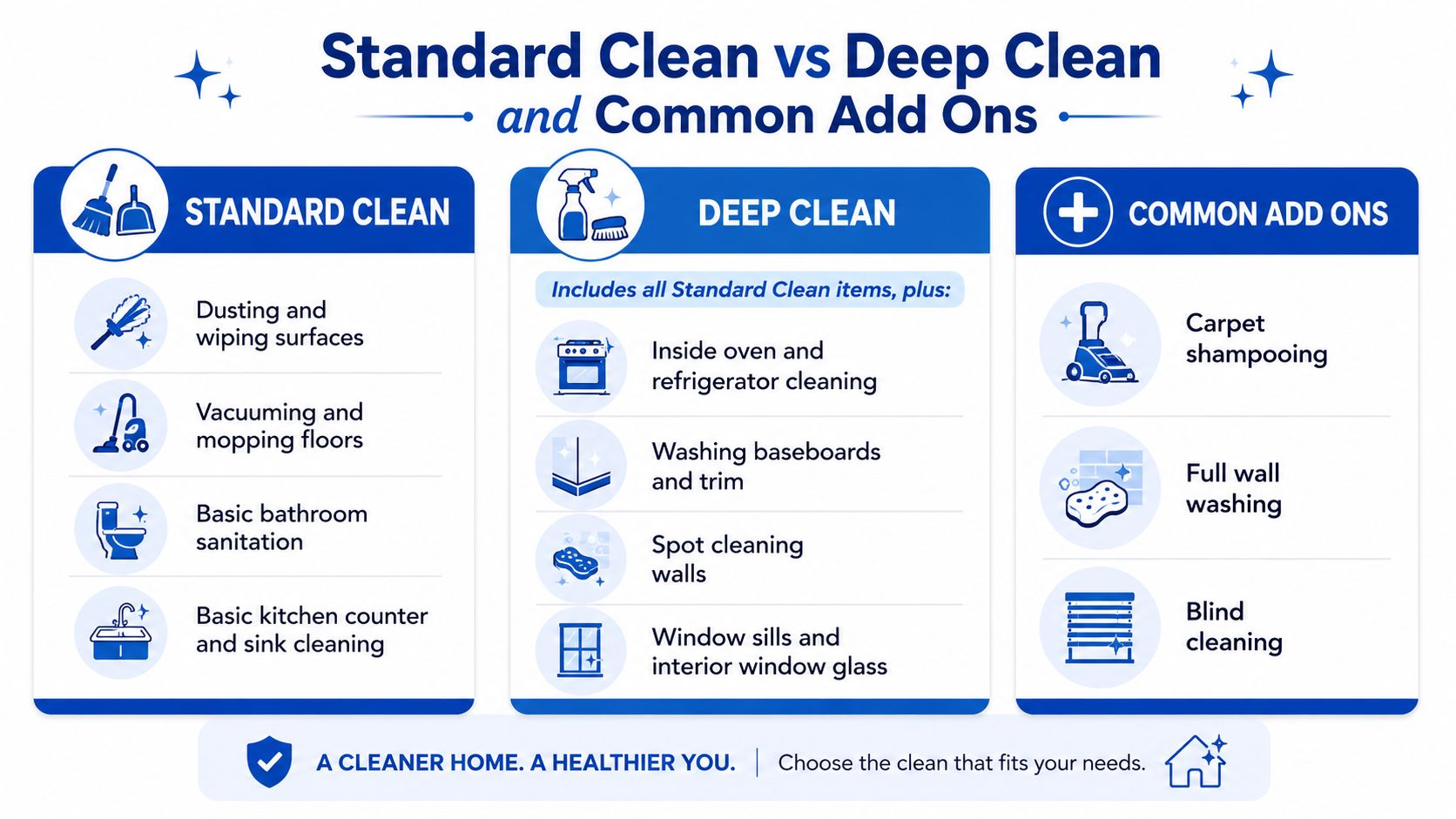 A comparison chart outlining the service differences between a standard house cleaning, a deep cleaning, and add-on services.