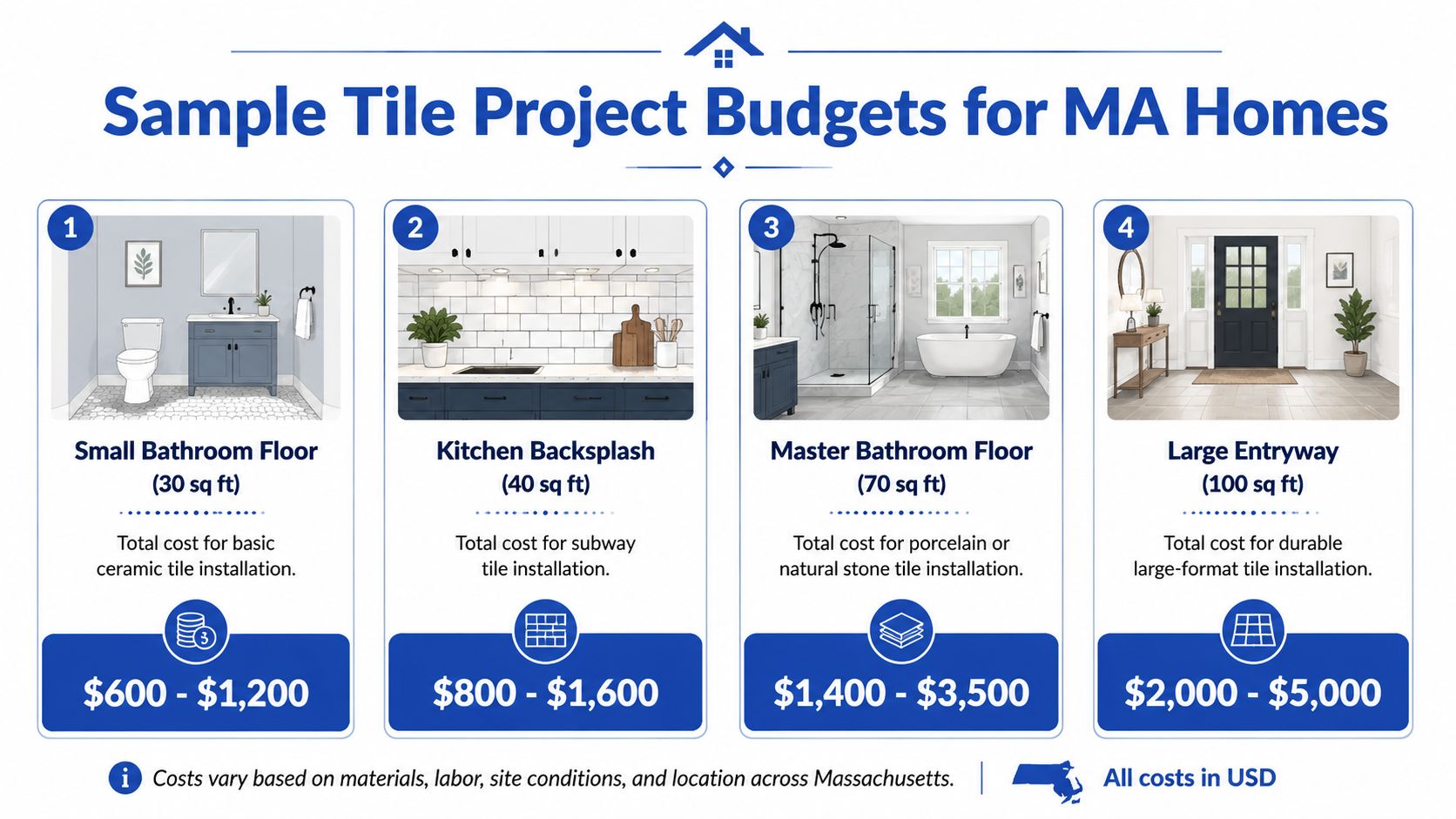An infographic showing estimated tile installation costs for different home projects in Massachusetts based on square footage.