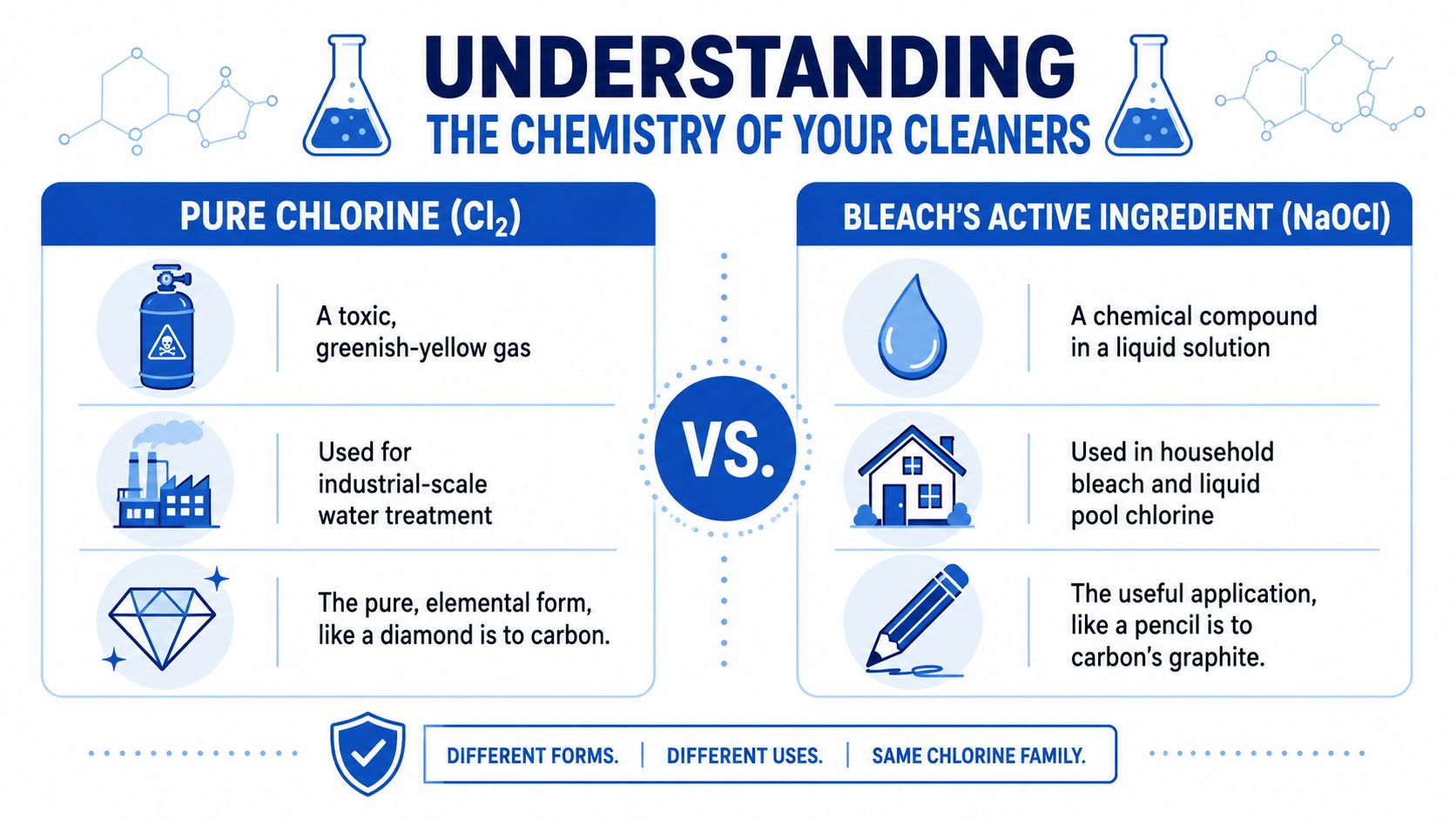 An infographic comparing pure chlorine gas to bleach active ingredient sodium hypochlorite in a side-by-side format.