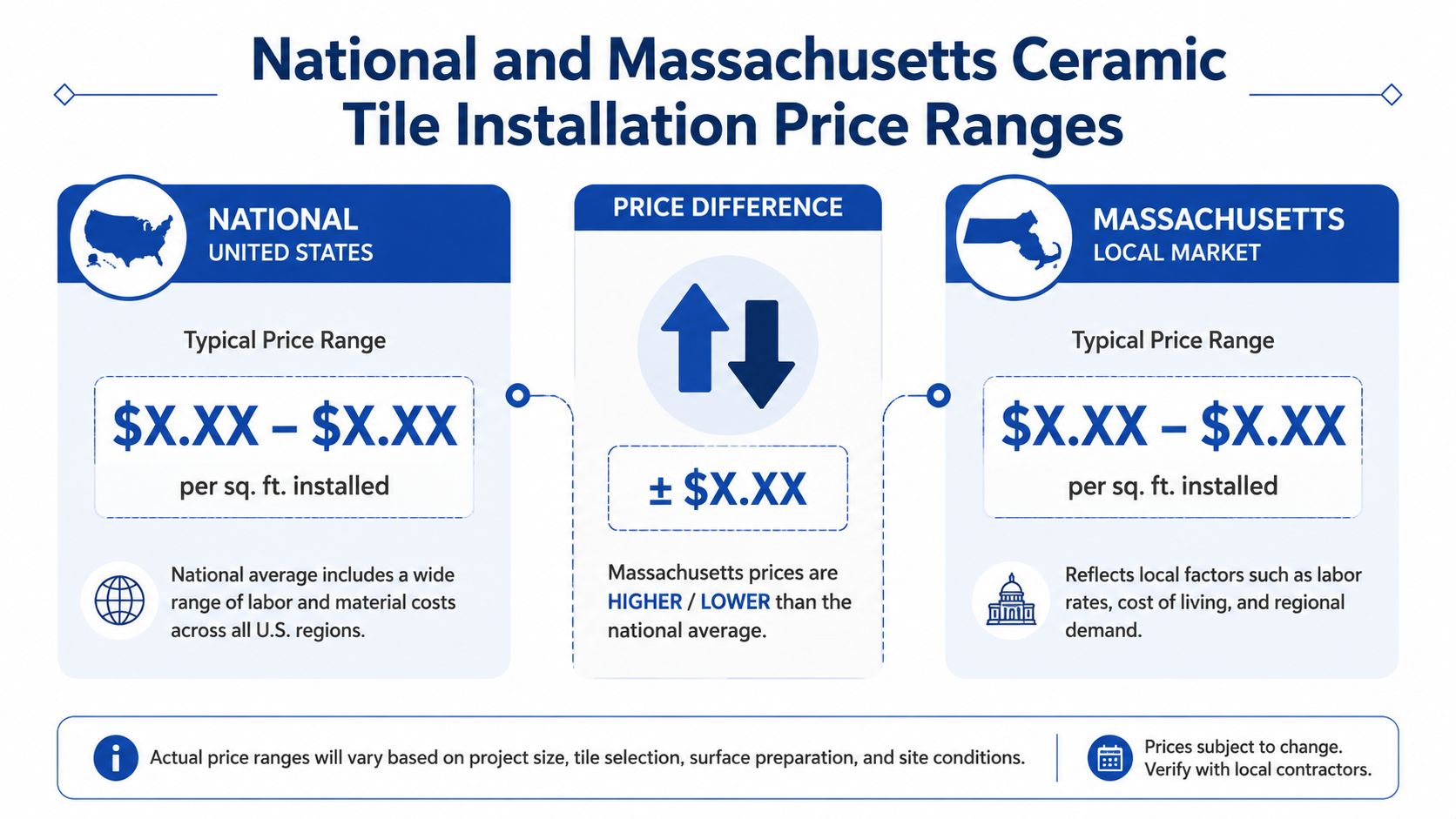 An infographic comparing national and Massachusetts ceramic tile installation price ranges with placeholders for cost data.