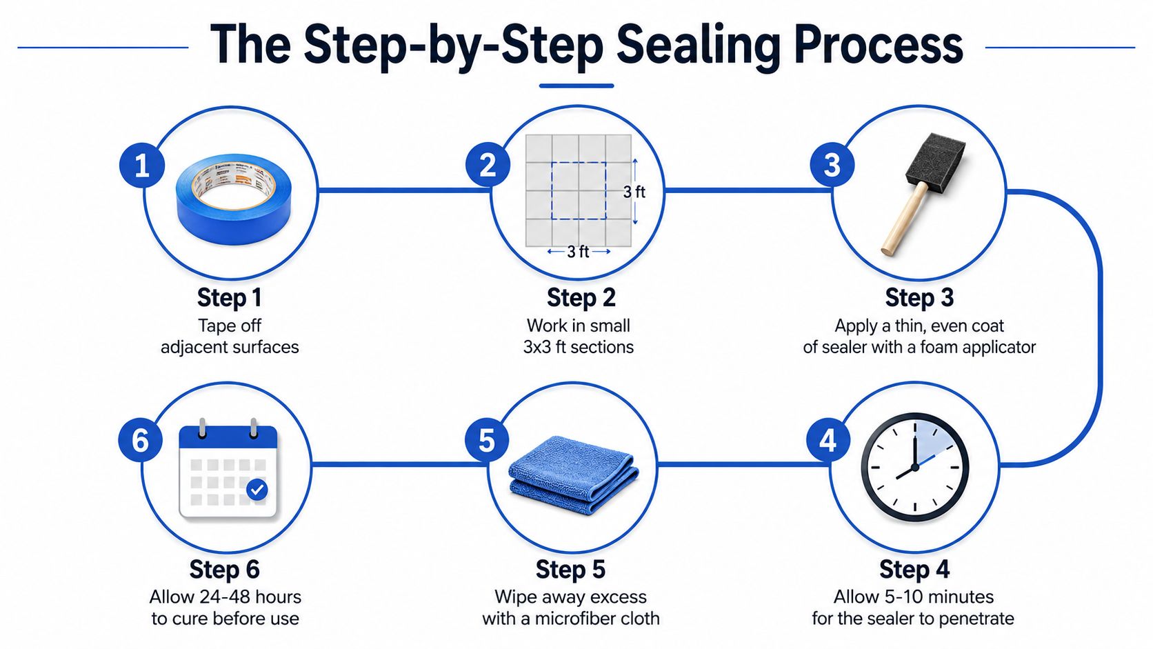 An infographic detailing the six-step process for sealing surfaces, including taping, application, and curing times.