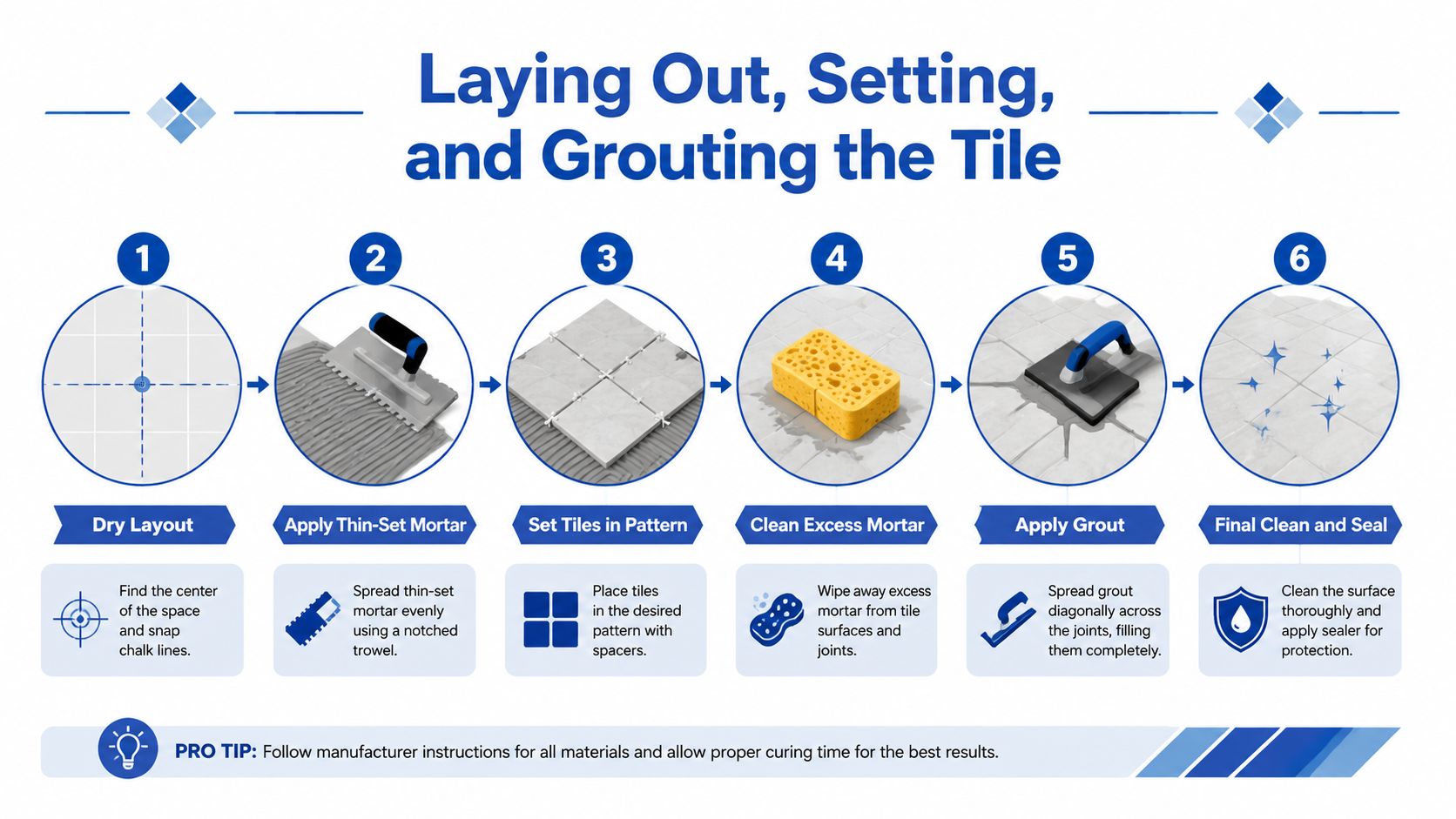 An instructional infographic demonstrating the six steps for proper tile installation on concrete surfaces.