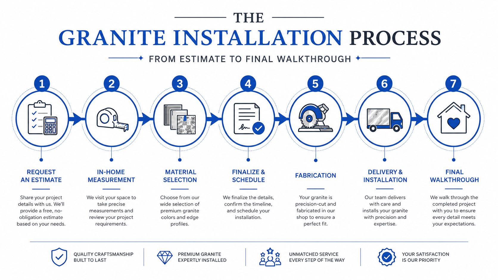 A seven-step infographic detailing the professional granite countertop installation process from initial estimate to final walkthrough.