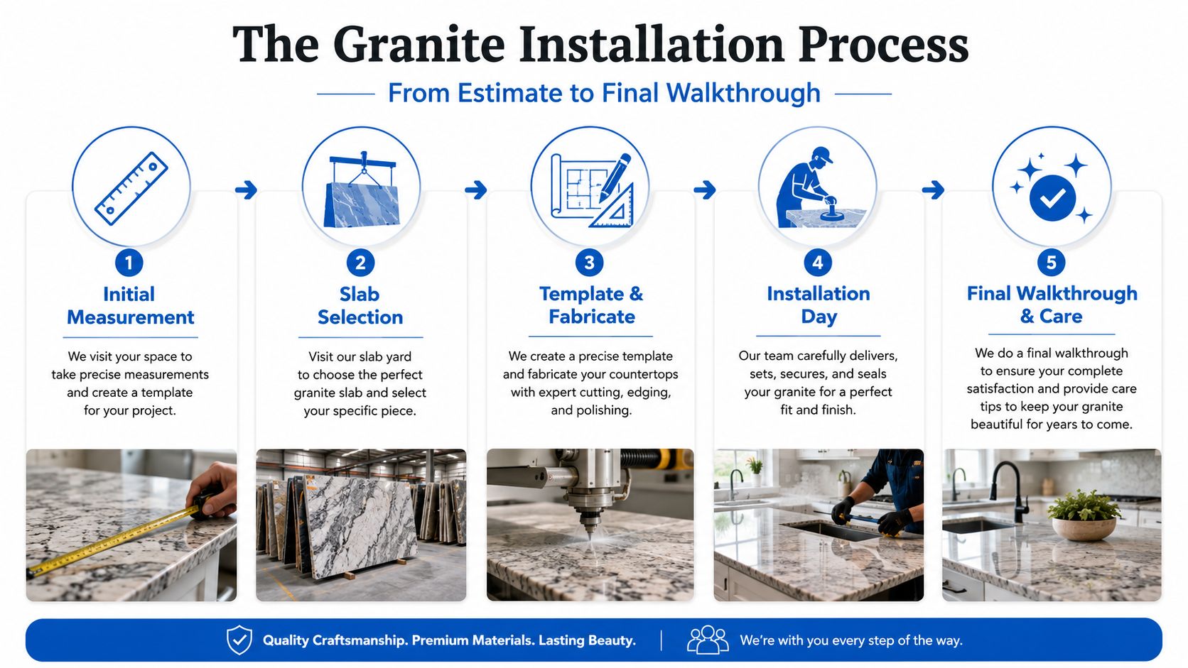A five-step infographic showing the professional granite countertop installation process from measurement to the final customer walkthrough.