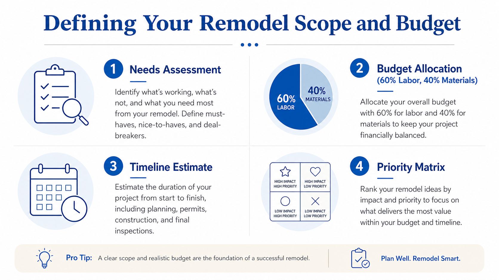An infographic titled Defining Your Remodel Scope and Budget, explaining four key planning steps for home renovation projects.