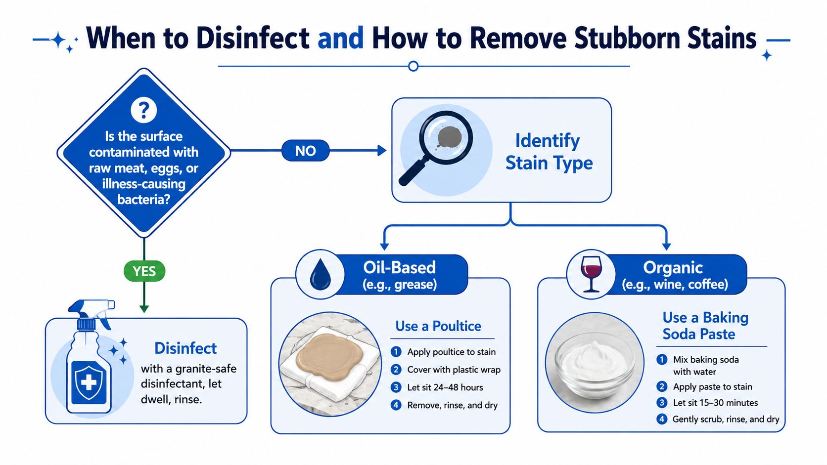A flowchart showing how to disinfect granite countertops and remove stubborn oil-based or organic stains safely.