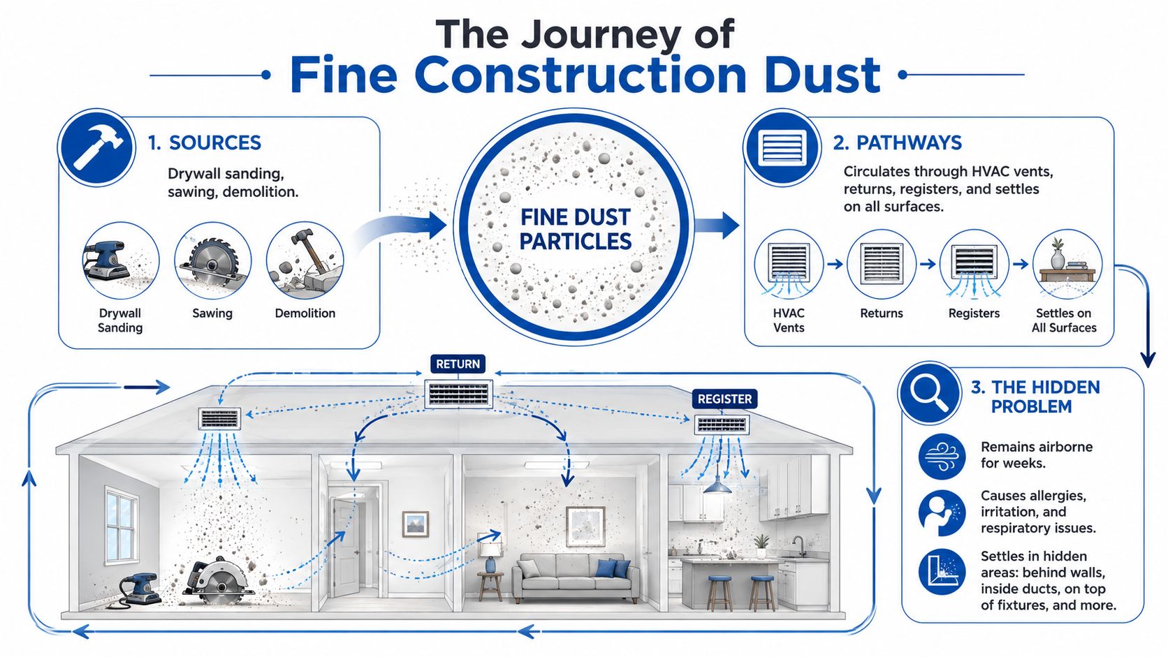 An infographic illustrating how fine construction dust travels through HVAC systems and settles in homes.