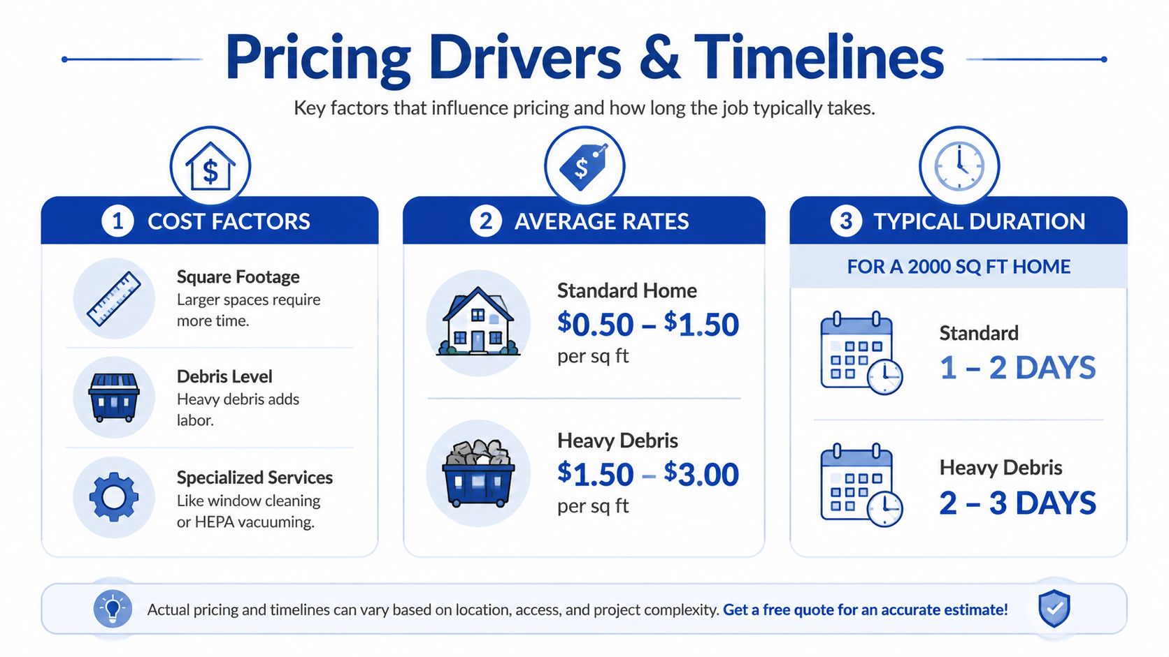 An infographic detailing pricing factors, average rates, and estimated timelines for professional post construction cleaning services.