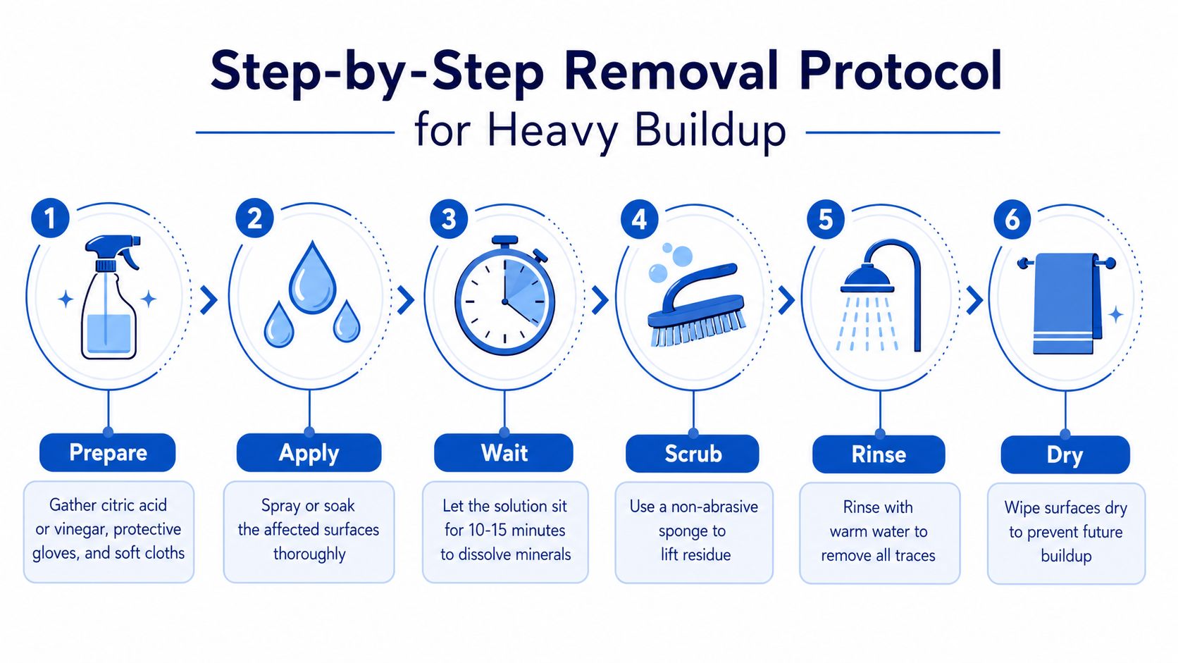 A step-by-step infographic illustrating a six-part protocol for cleaning and removing heavy mineral buildup from surfaces.