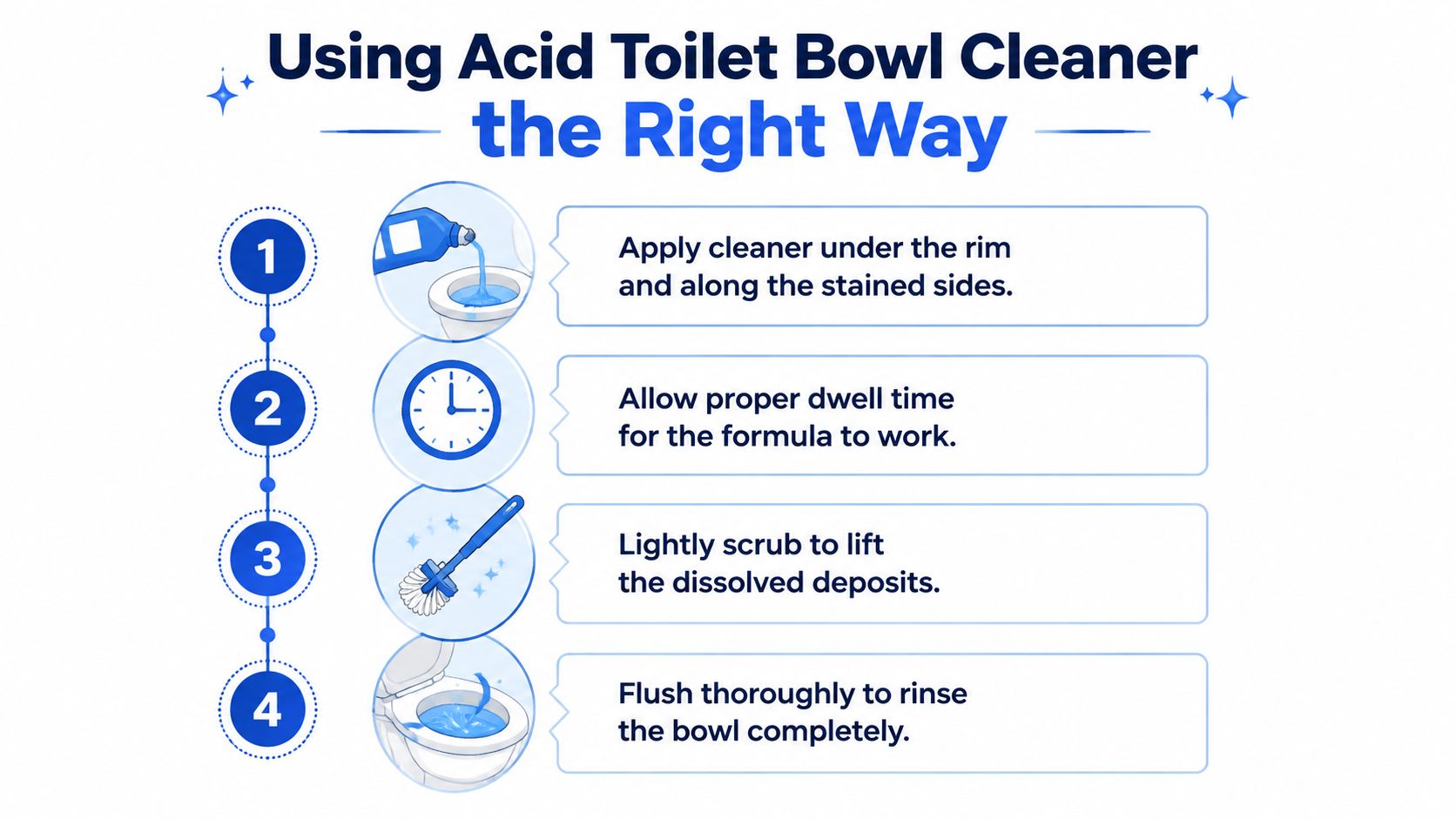 An instructional infographic detailing the four-step process for using an acid toilet bowl cleaner correctly.
