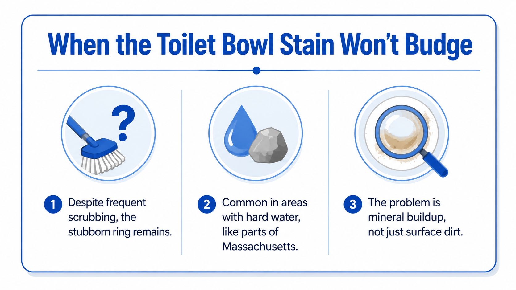 A simple infographic explaining why toilet bowl rings persist due to hard water mineral buildup.