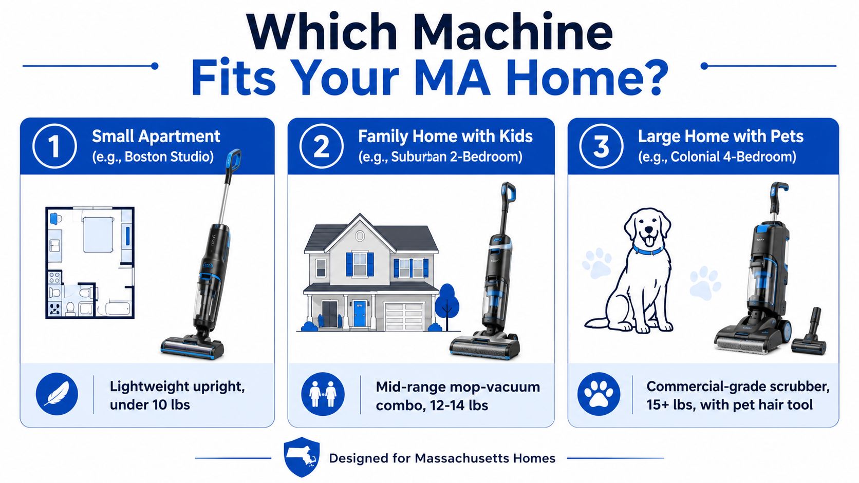 A comparison chart showing three types of floor cleaning machines matched to different Massachusetts home types.
